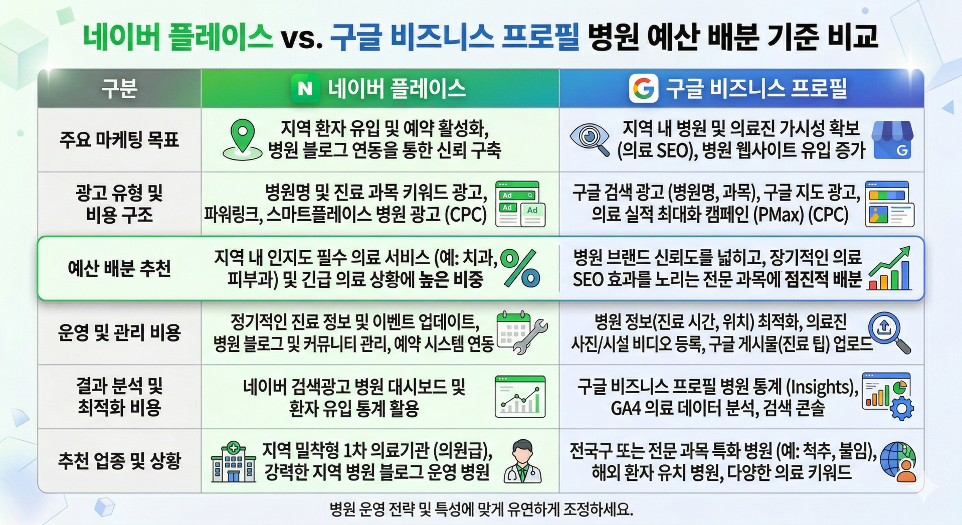 네이버 플레이스와 구글 비즈니스 프로필 예산 배분 기준