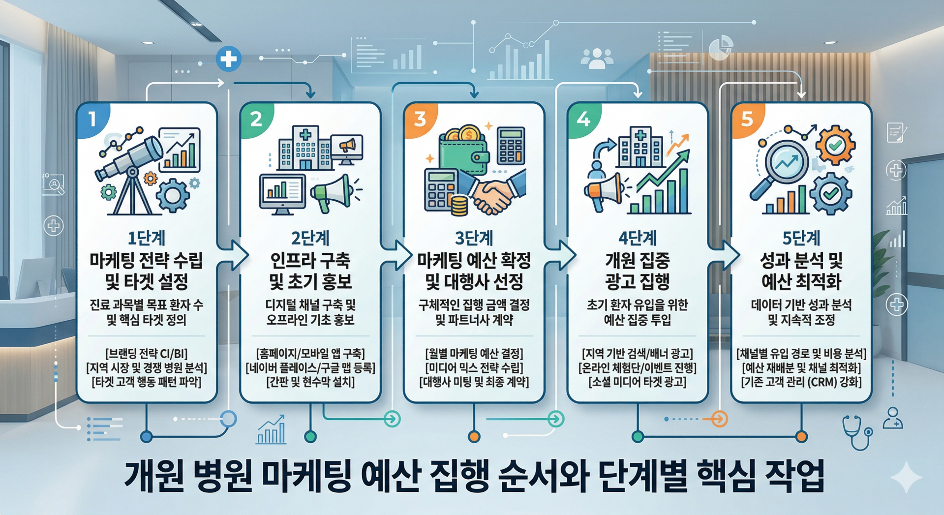 개원 병원 마케팅 예산 집행 순서와 단계별 핵심 작업