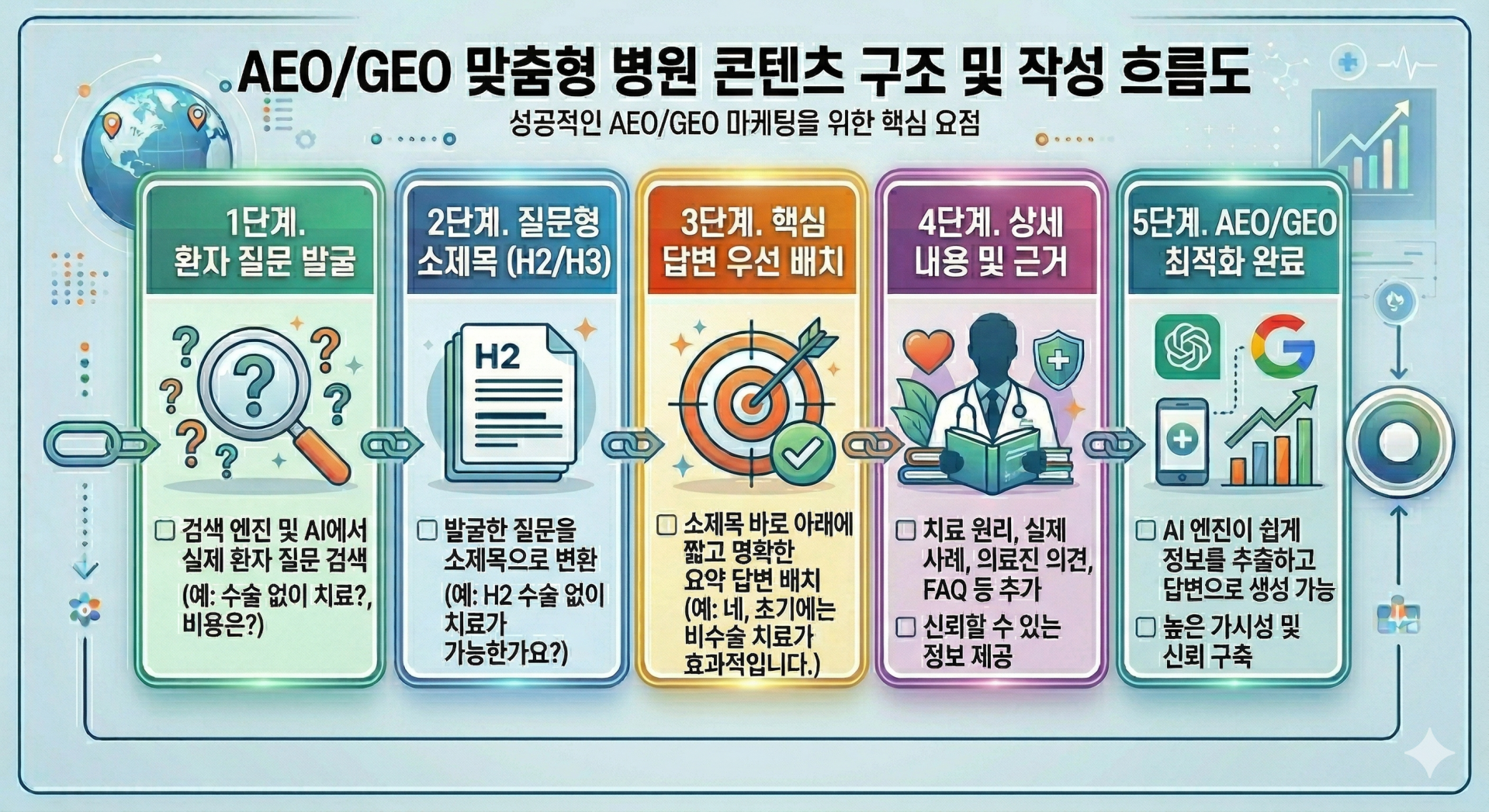 병원 AEO GEO 콘텐츠 구조에서 질문형 소제목과 핵심 답변 우선 배치 흐름도