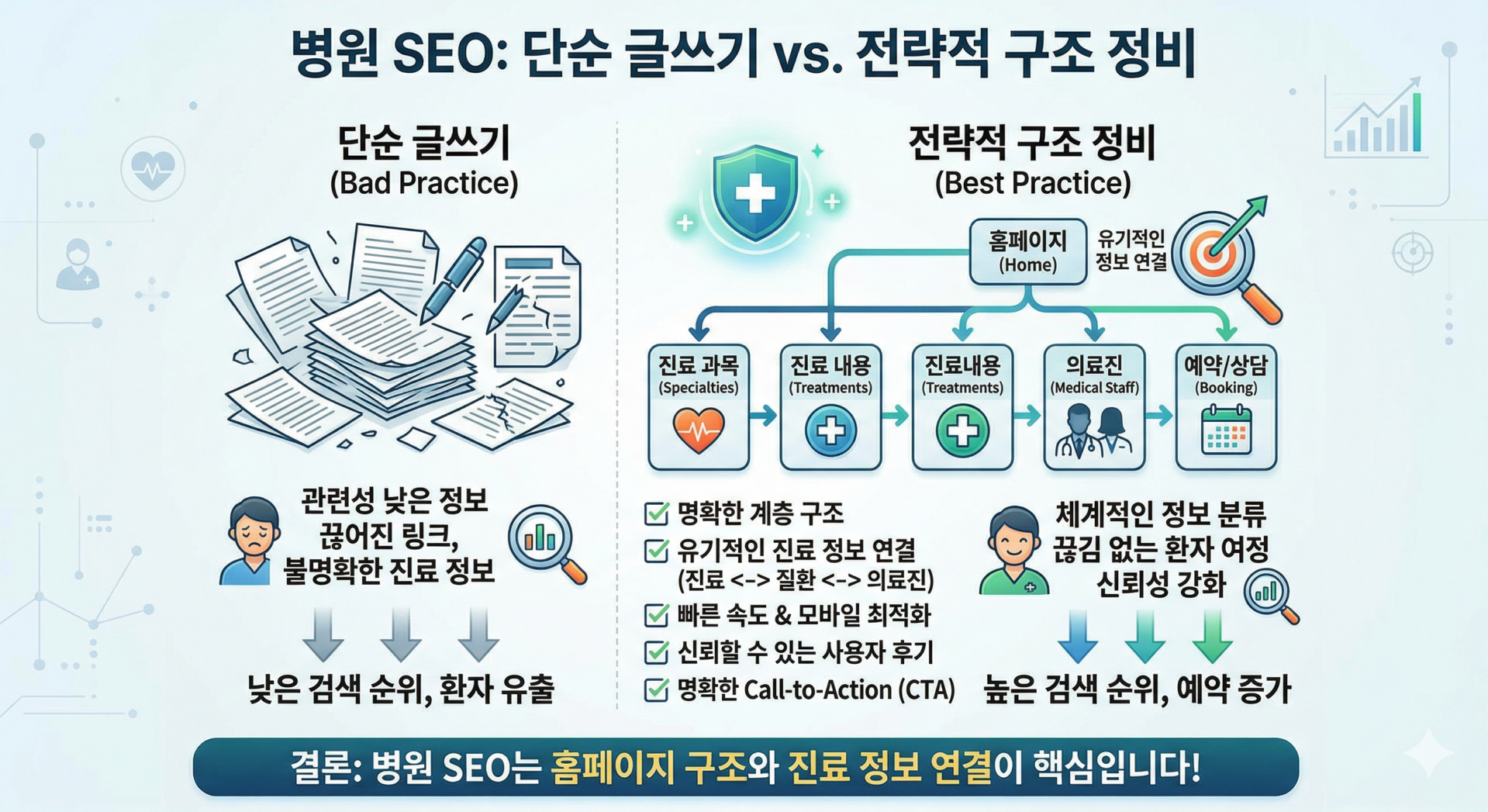 병원 SEO 마케팅에서 홈페이지 구조와 진료 정보 연결이 중요한 이유 정리 이미지
