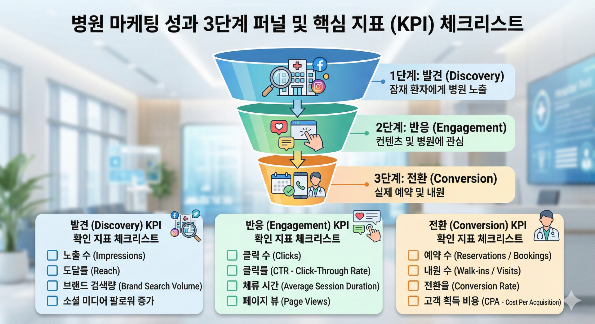 병원 마케팅 성과를 발견 반응 전환 단계와 KPI로 정리한 이미지