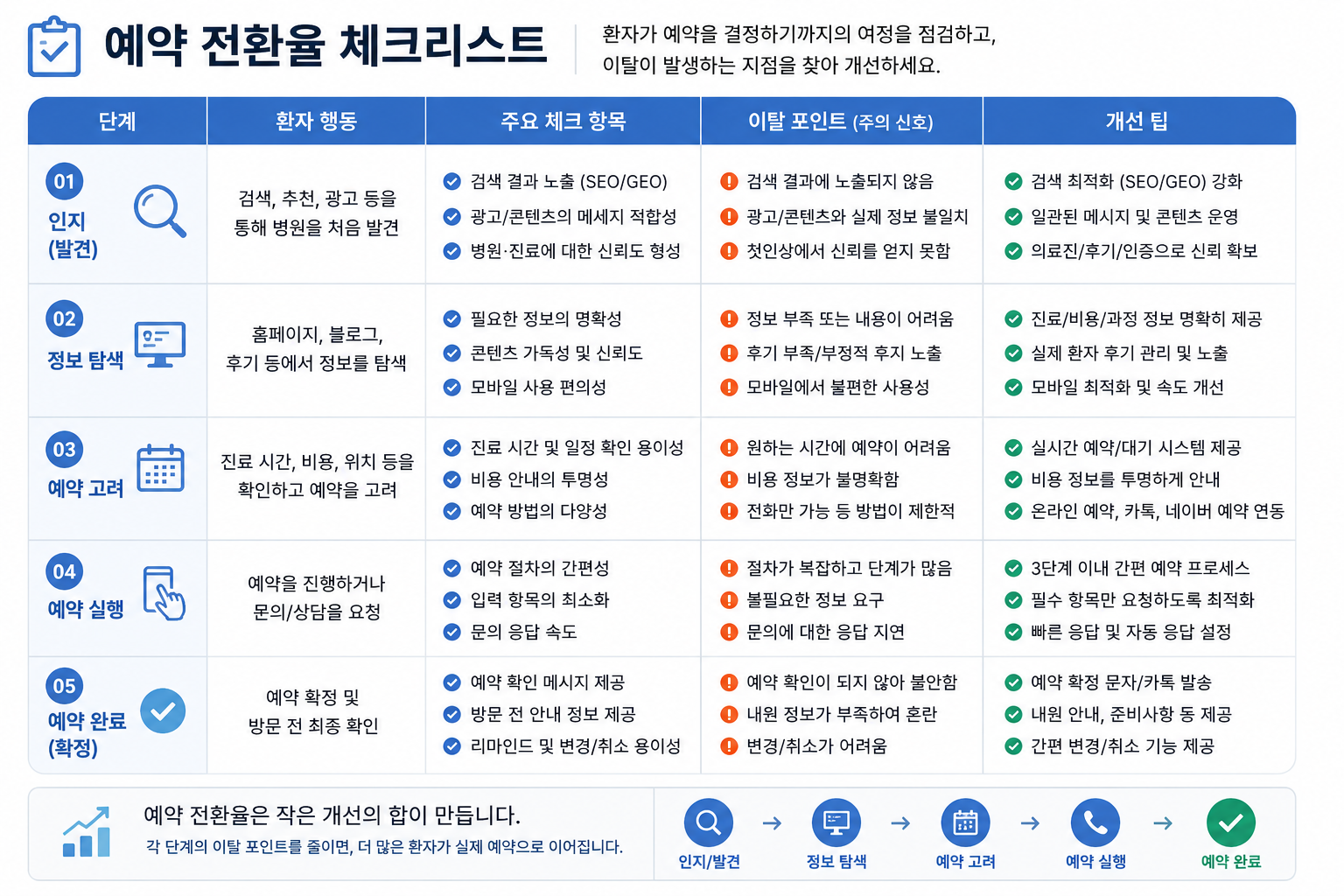 병원 예약 전환율 점검 항목