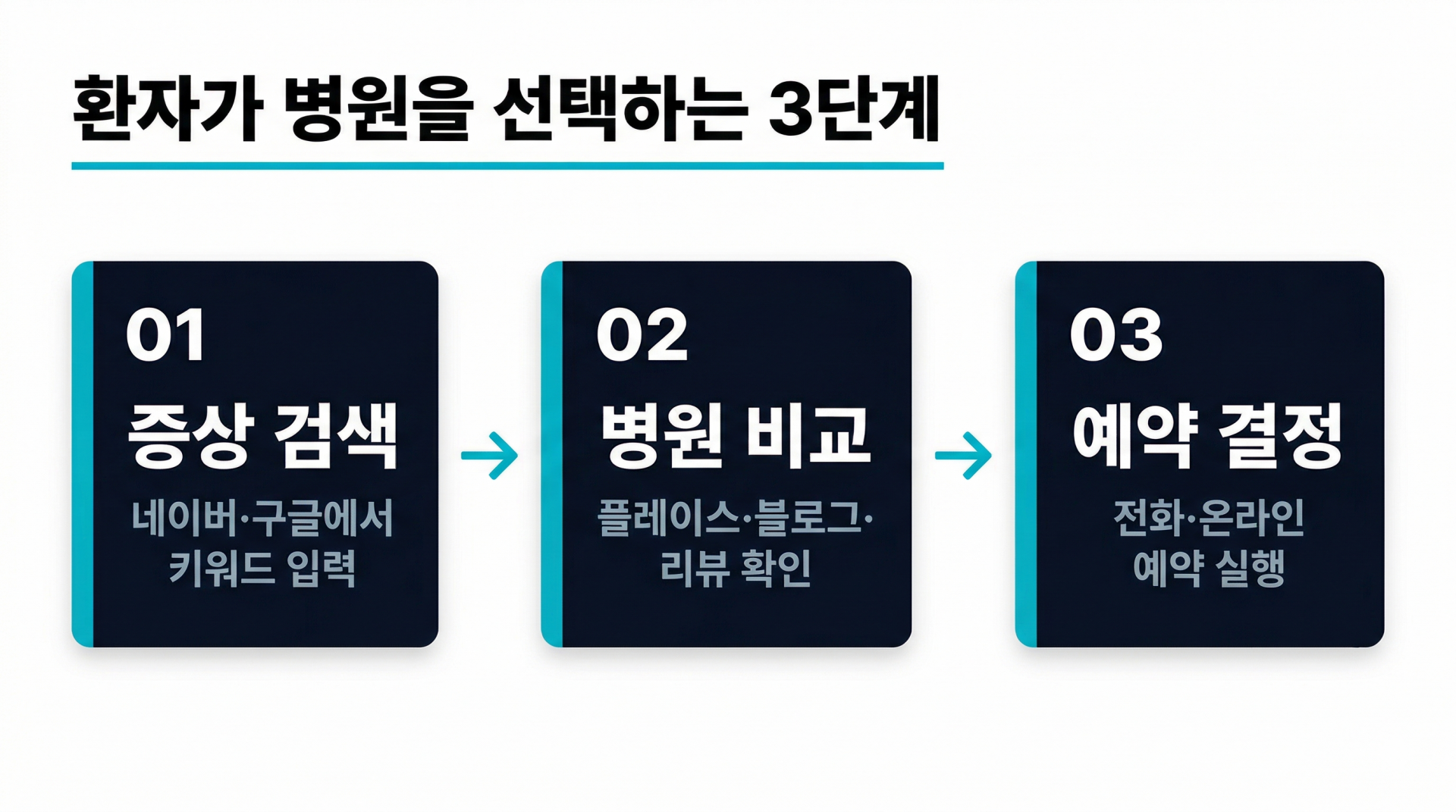 환자 병원 선택 검색 행동 3단계 흐름도 개원병원 마케팅