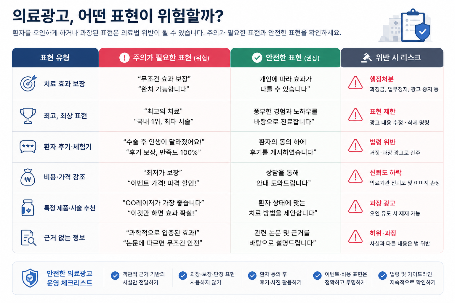 병원 의료광고 주의 표현 정리