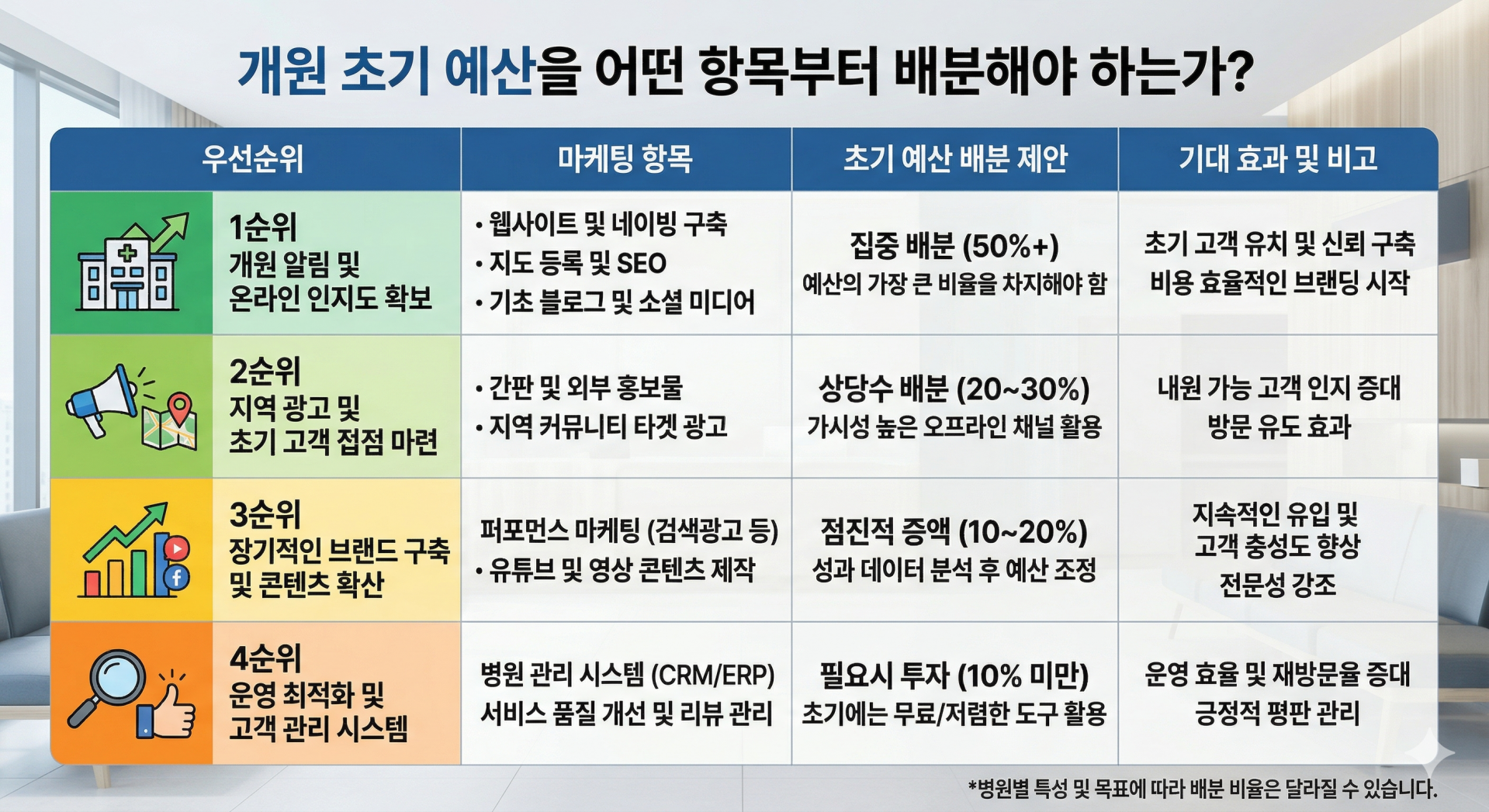 개원 병원 마케팅 예산 우선순위와 먼저 써야 할 항목