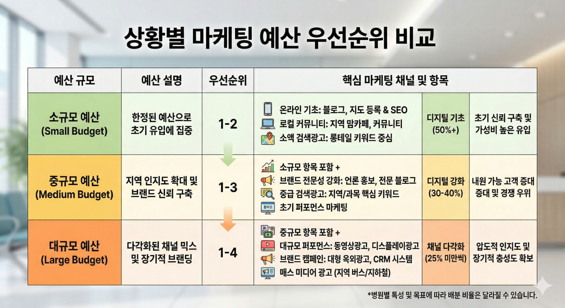 개원 병원 마케팅 예산 규모별 우선순위 비교
