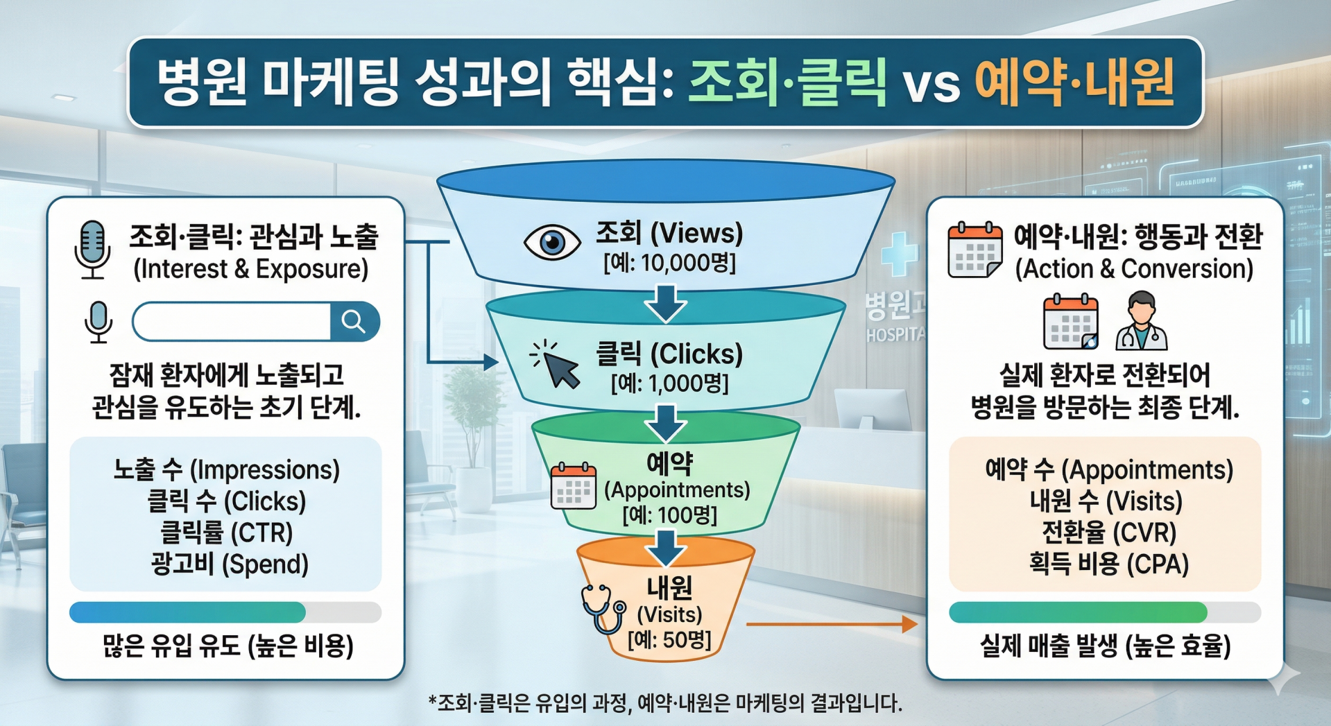 병원 마케팅 성과를 조회 클릭 예약 내원 퍼널로 정리한 다이어그램