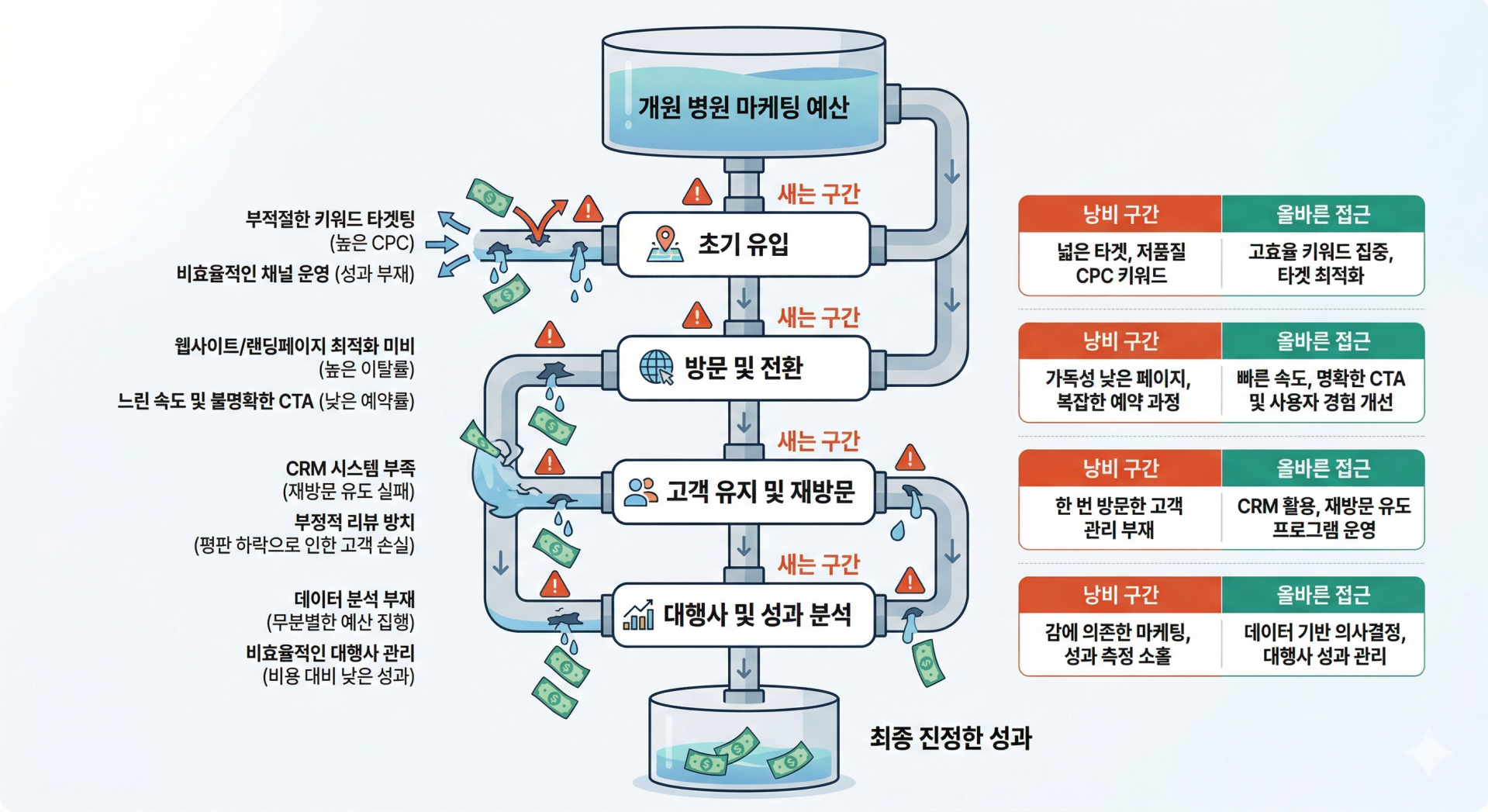 개원 병원 마케팅 예산 낭비가 발생하는 대표 구간