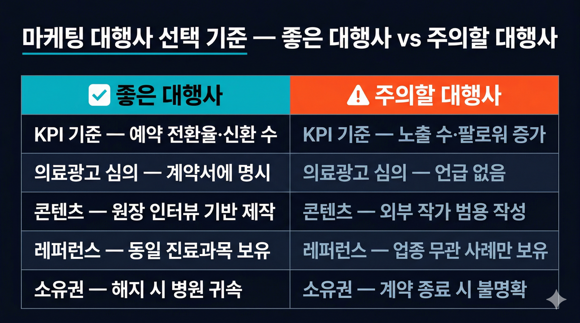 병원 마케팅 대행사 선택 기준 비교 체크리스트