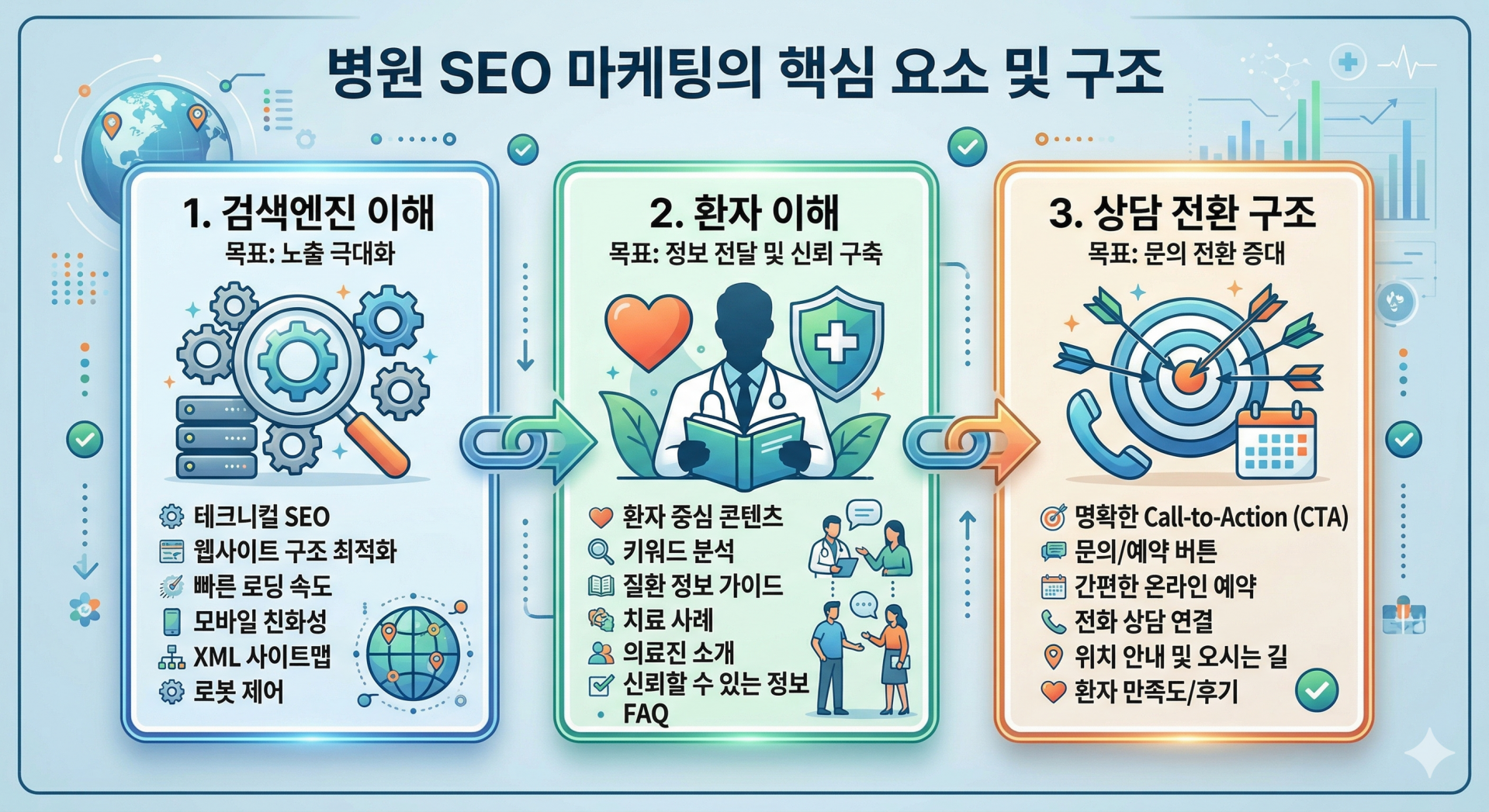 병원 SEO 마케팅의 핵심 요소인 검색엔진 이해 환자 이해 상담 전환 구조도