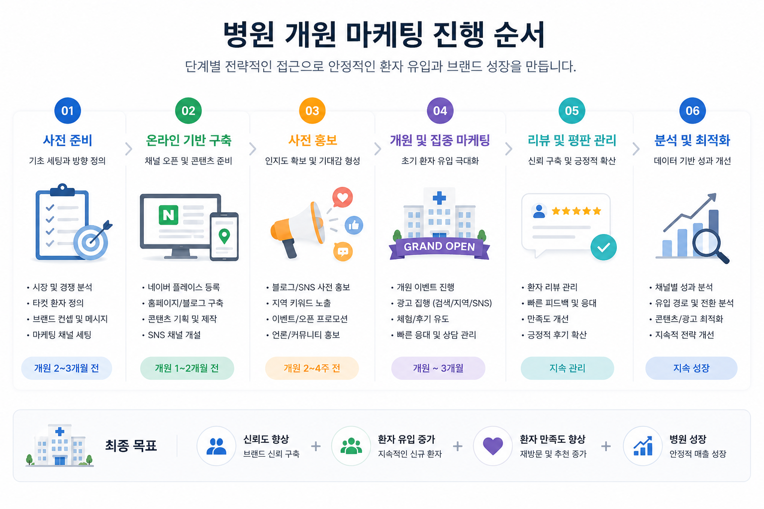 병원 개원 마케팅 진행 순서