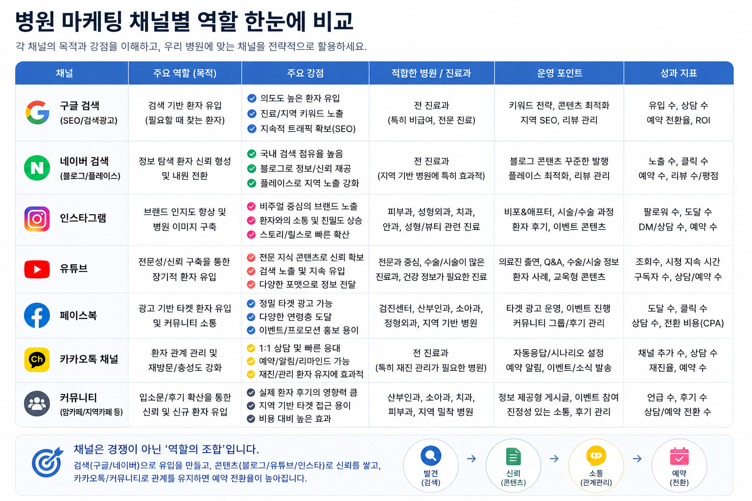 병원 마케팅 채널 역할 정리