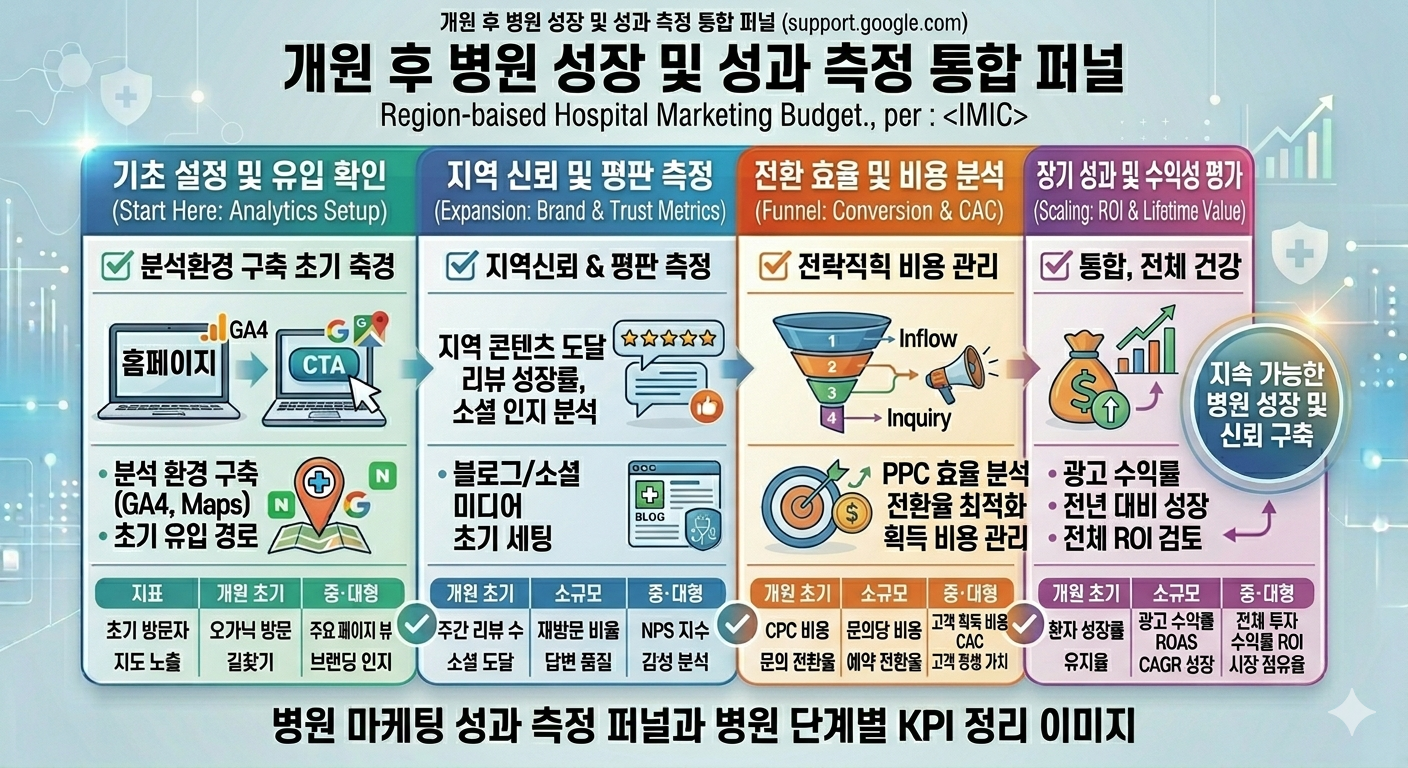 병원 마케팅 성과 측정 퍼널과 병원 단계별 KPI 정리 이미지