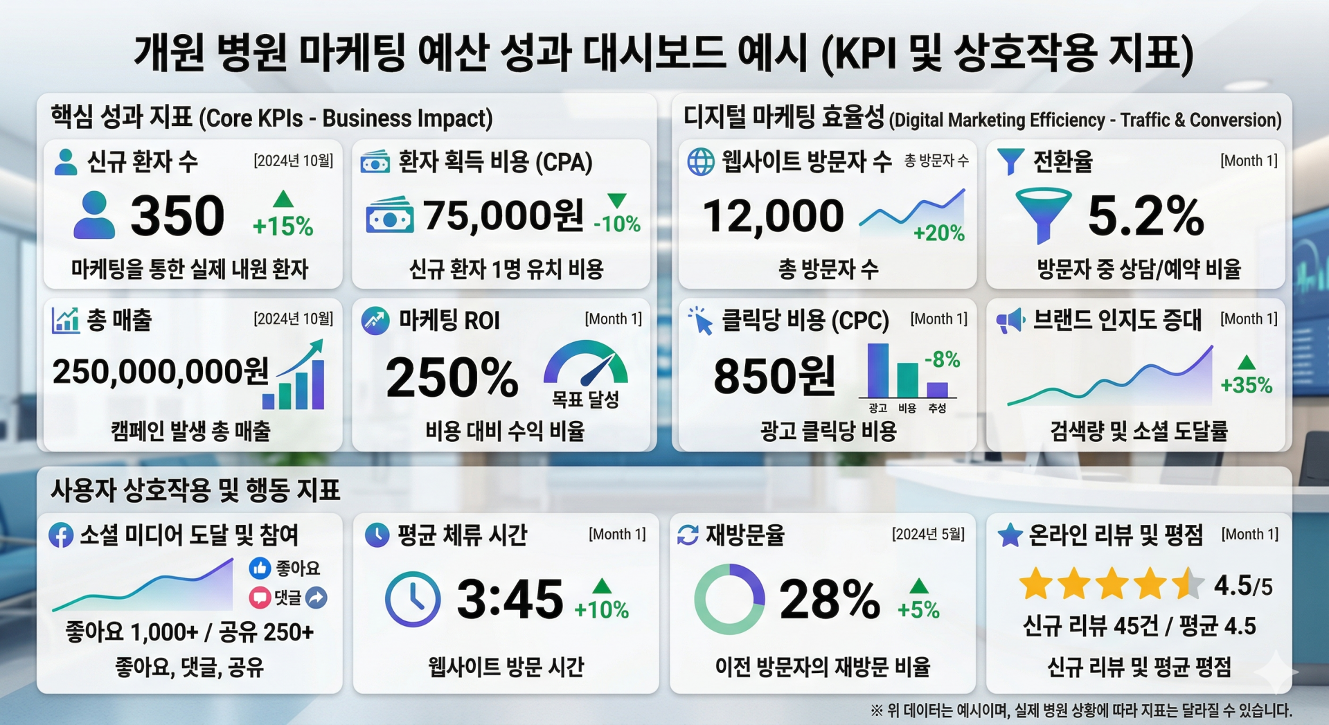 개원 병원 마케팅 예산 성과 판단 KPI와 상호작용 지표