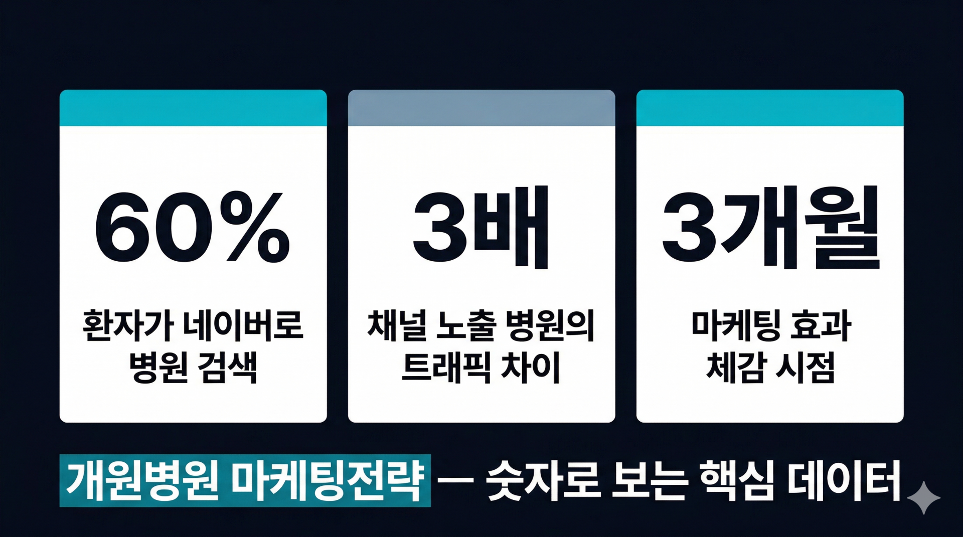 개원병원 마케팅전략 환자 유입 핵심 통계 카드