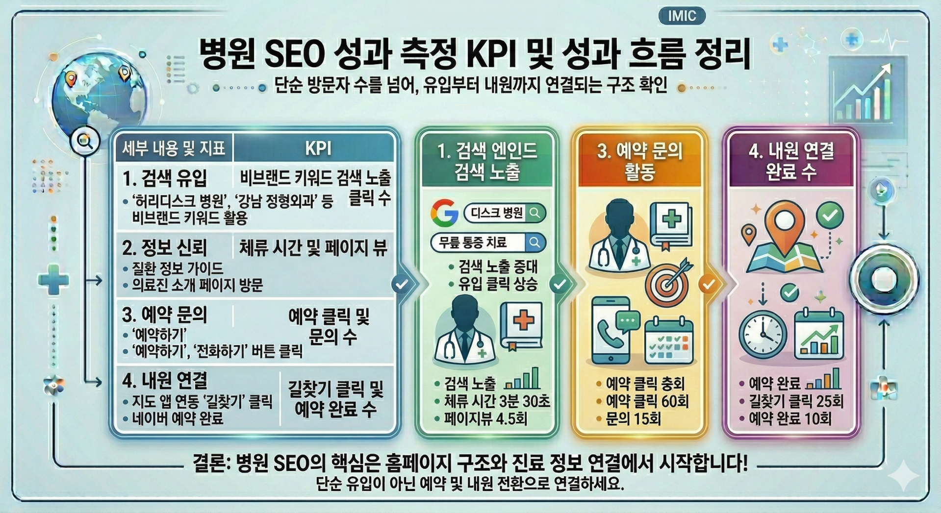 병원 SEO 성과 측정 기준인 비브랜드 유입 예약 클릭 길찾기 클릭 KPI 표