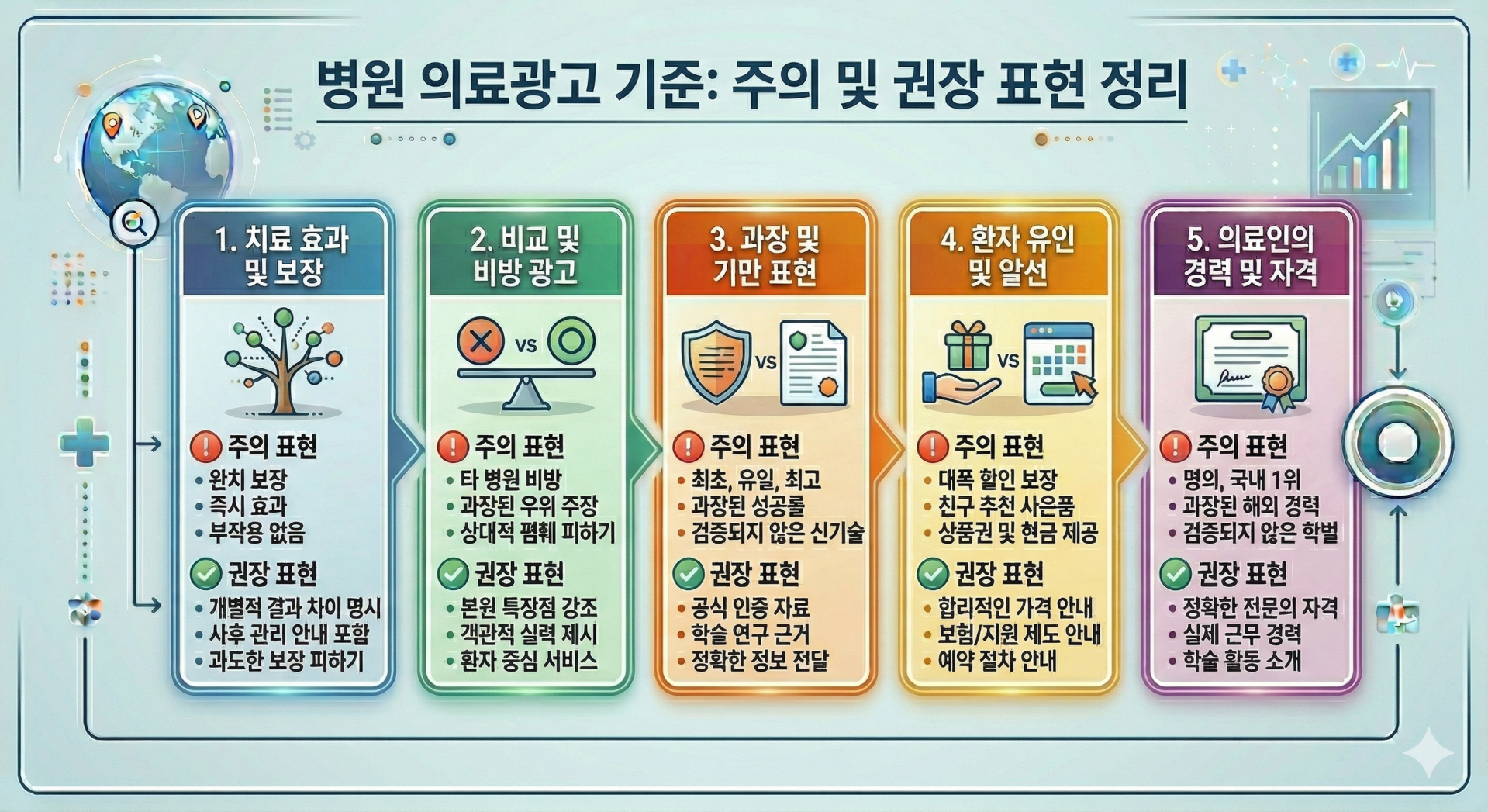 병원 SEO 콘텐츠 작성 시 의료광고 기준과 주의 표현 정리 이미지