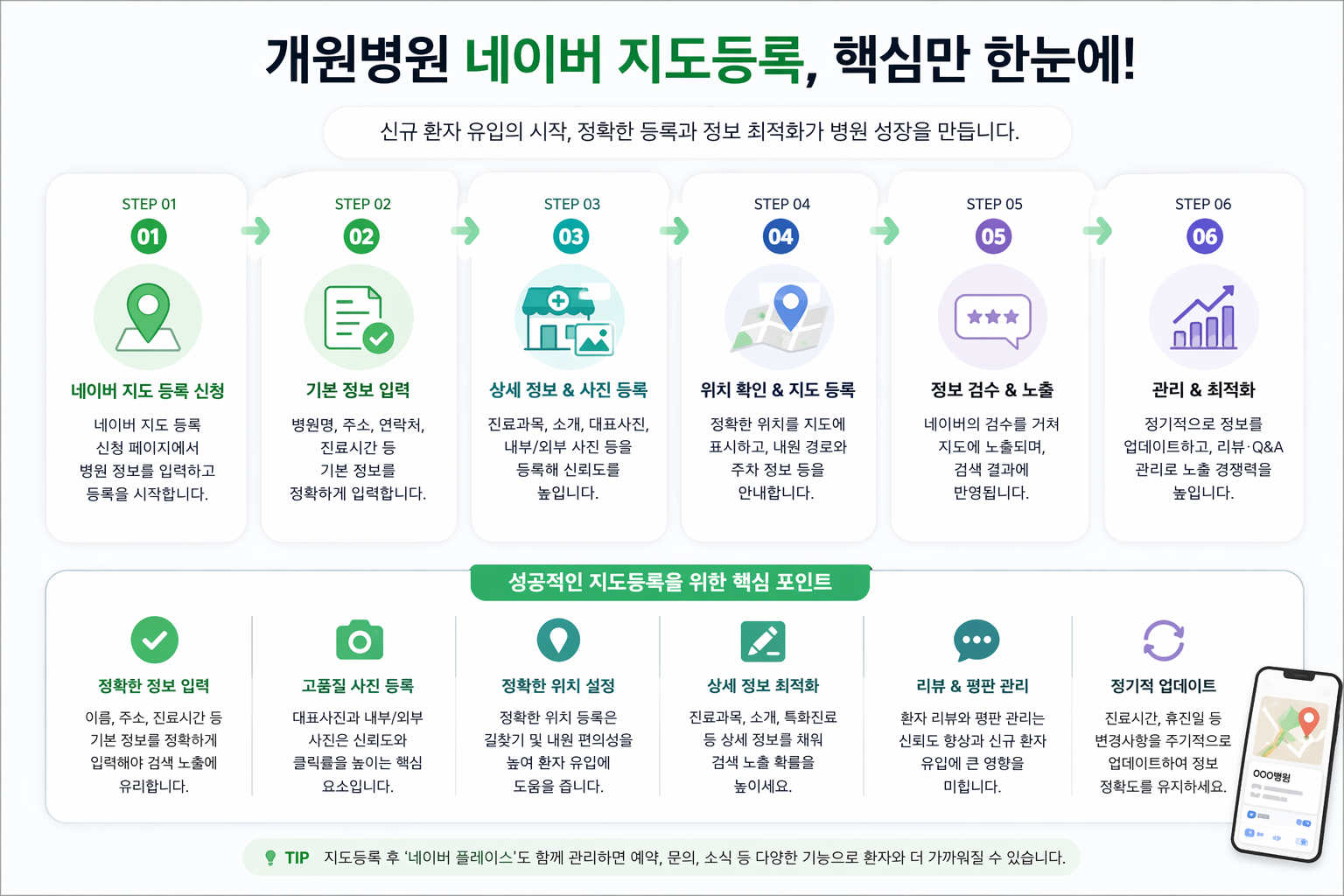 개원병원 네이버 지도등록 준비 핵심 요약 이미지