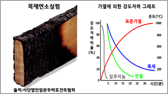뛰어난 내화성