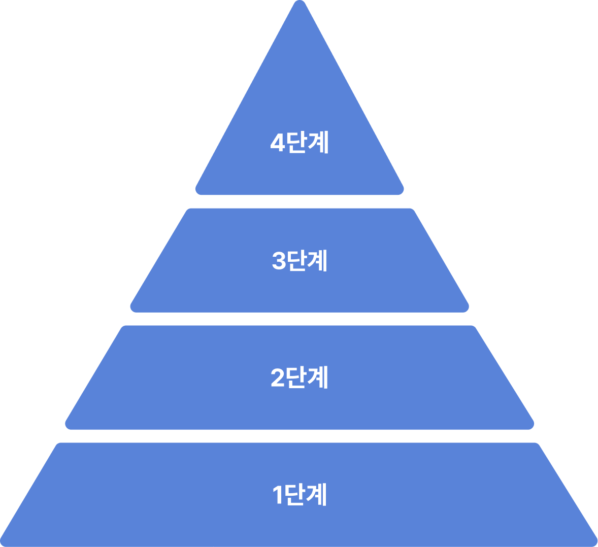 족저근막염 단계 피라미드
