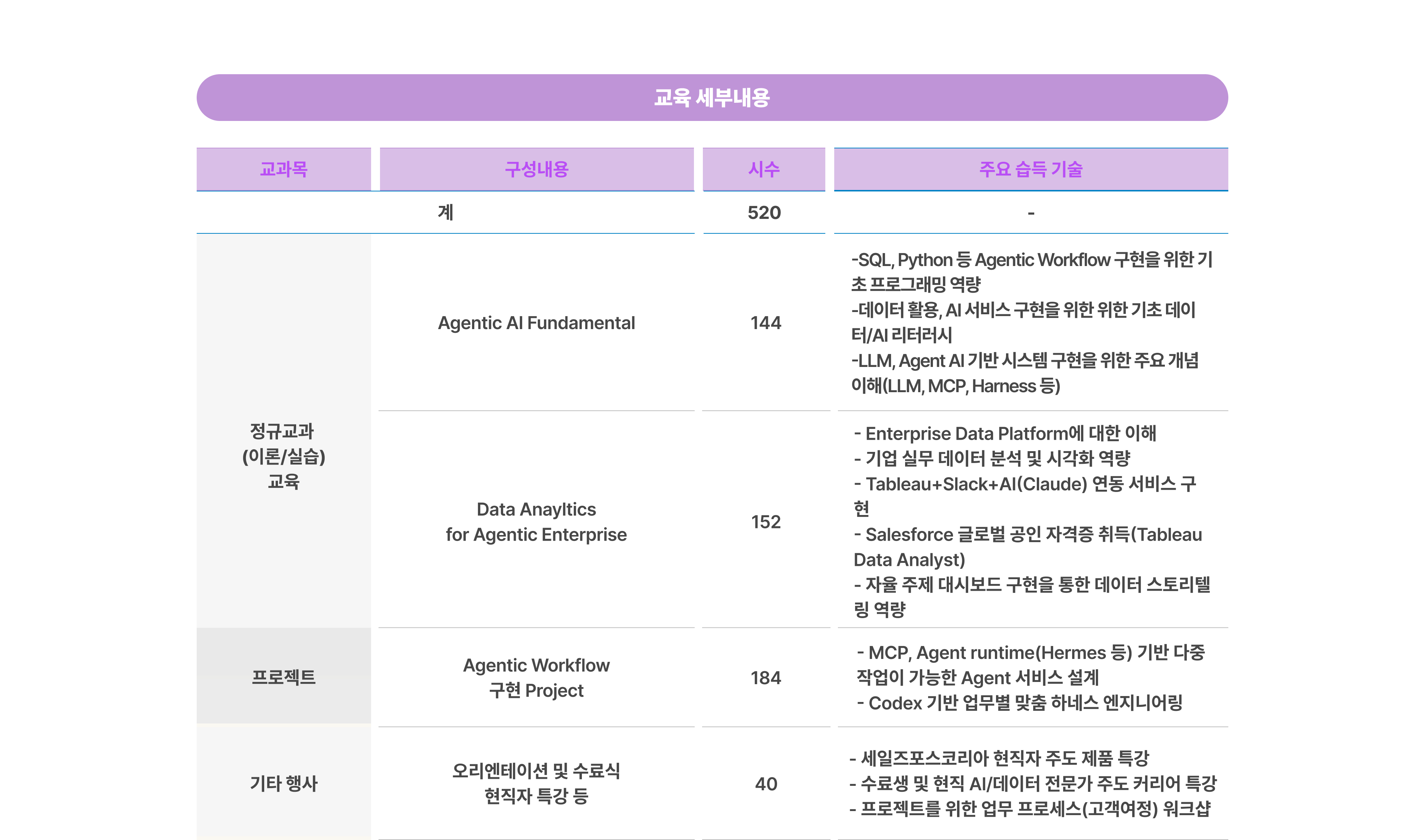 [Salesforce] AI 데이터 엔지니어 과정