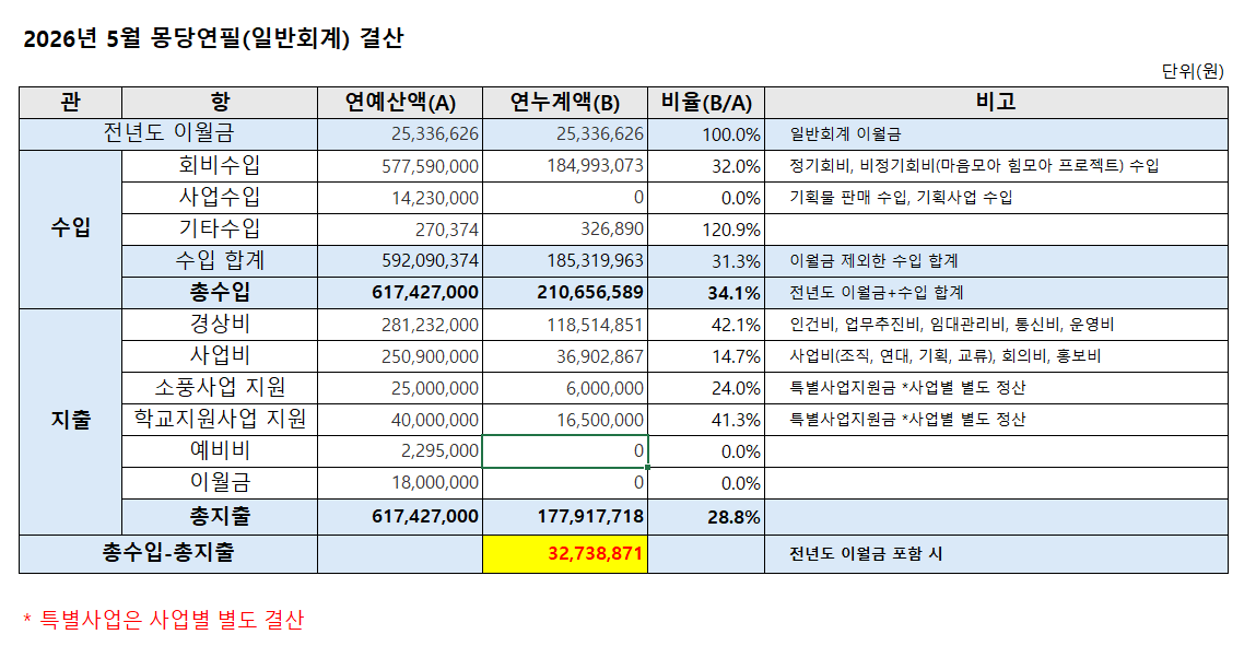 5월 일반회계 결산(간단).png