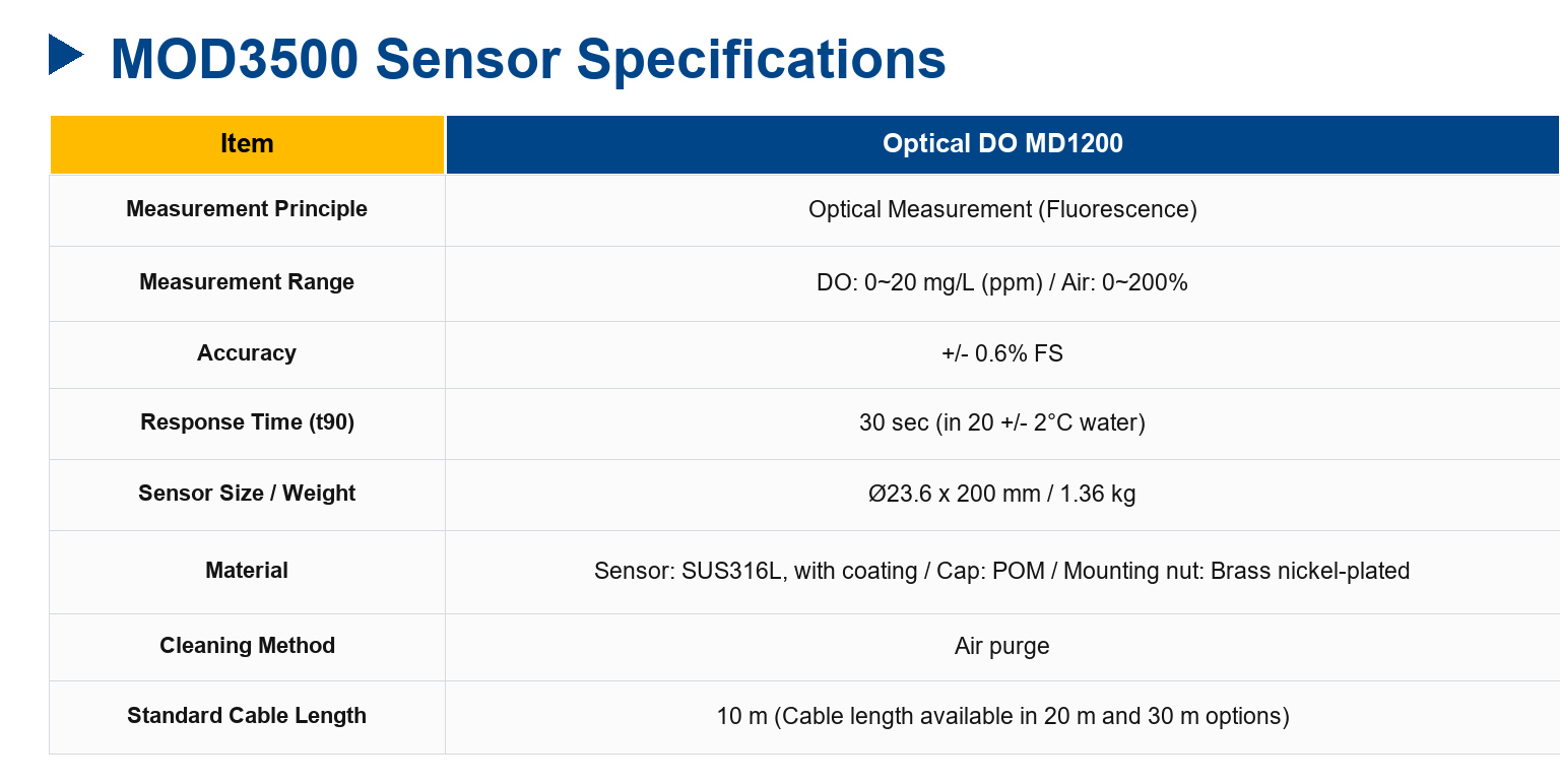 MOD3500 Optical DO/Air/Temp Onlinte transmitter
