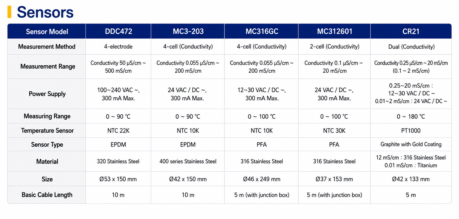 HC960 Conductivity/Salinity/Temp Online transmitter