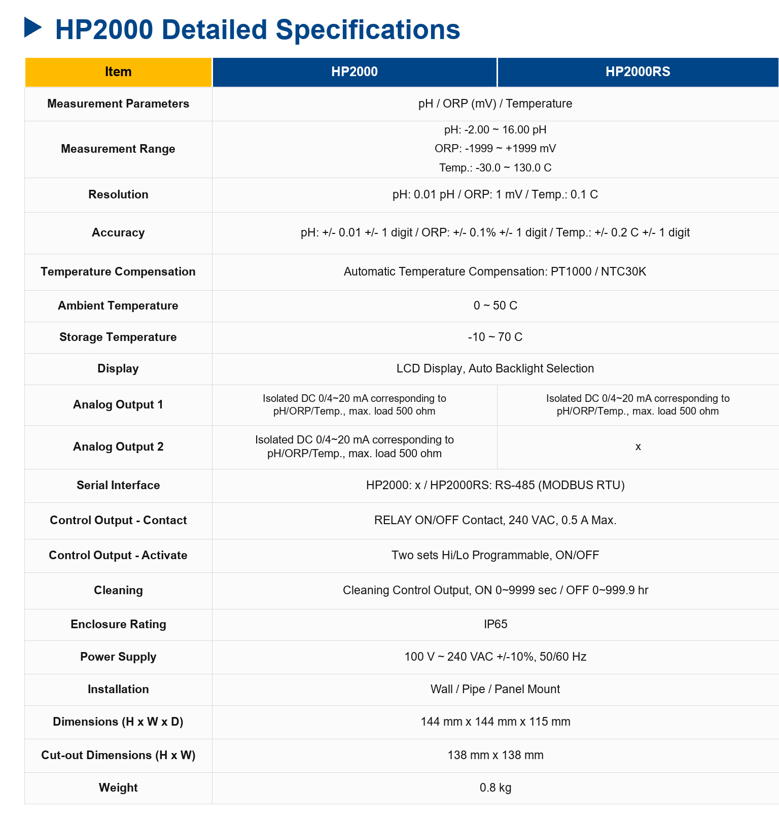 HP2000 pH/ORP/Temp Online Transmitter