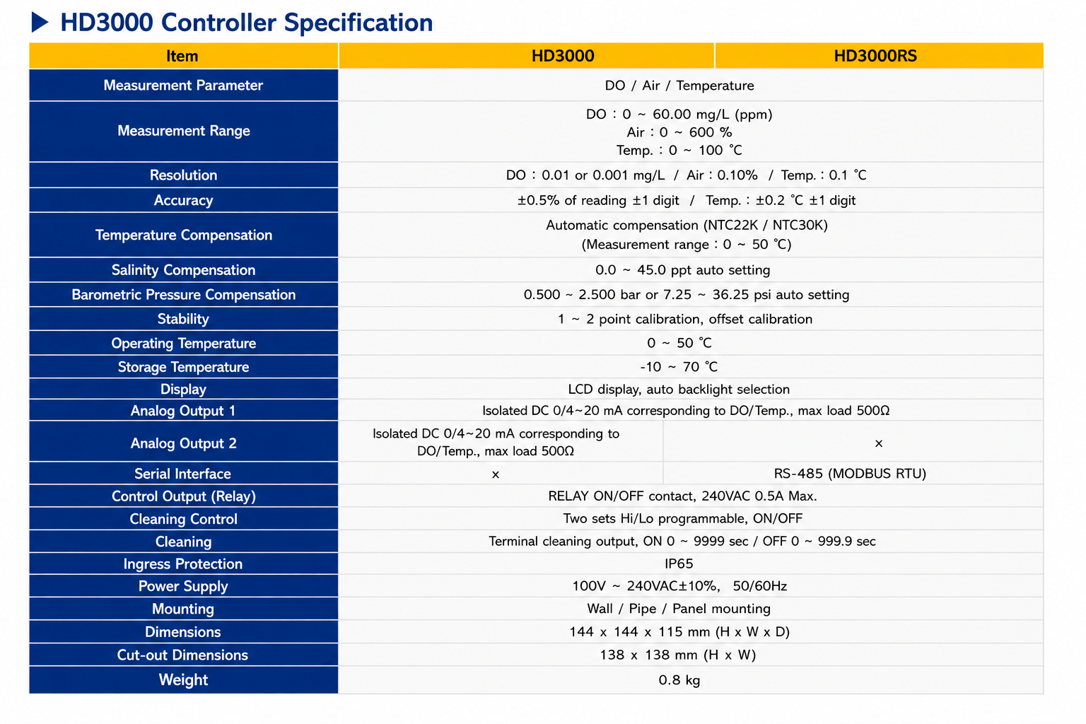 HD3000 DO/Air/Temp Online Transmitter