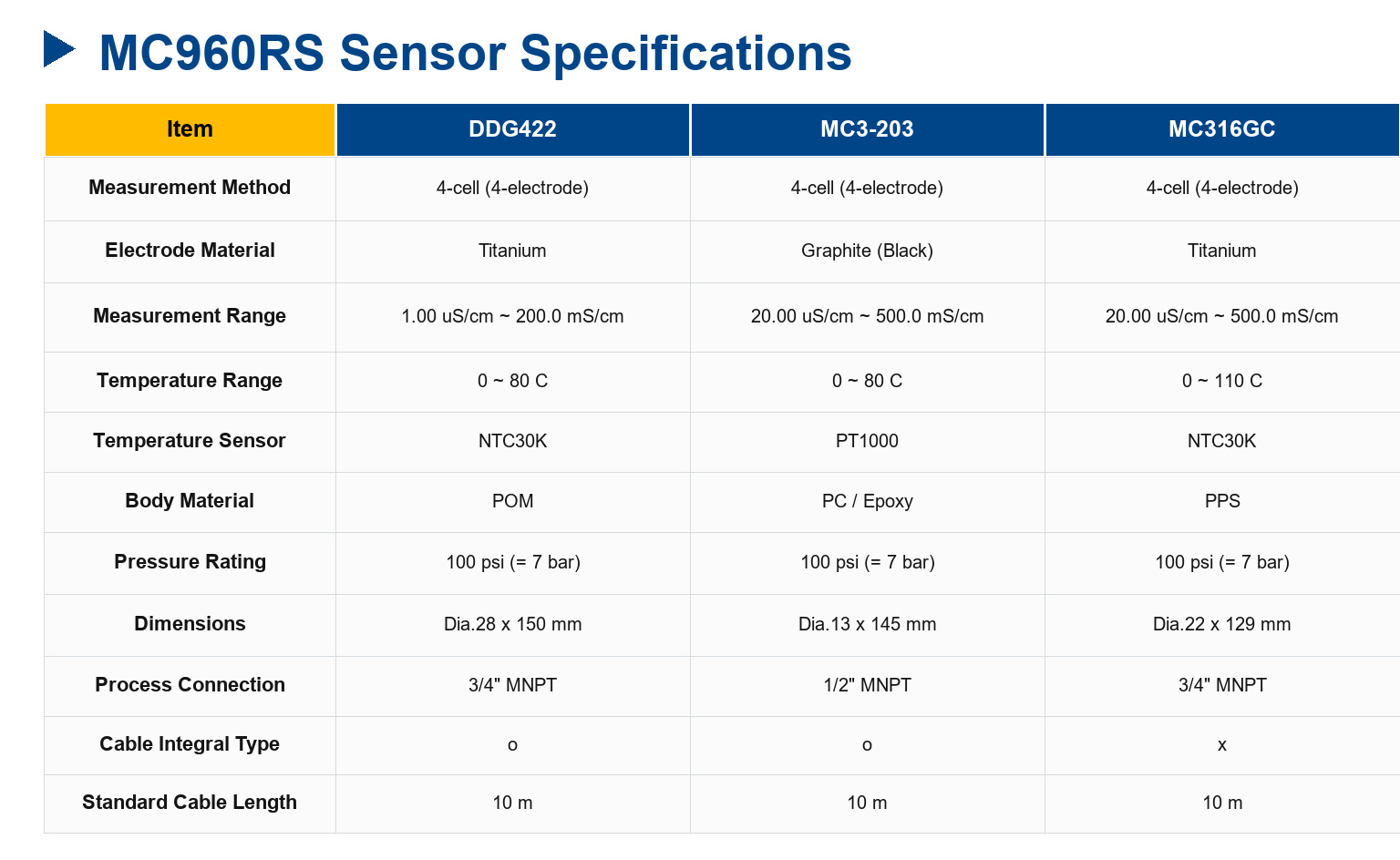 MC960RS Conductivity/Salinity(%)/Temp Online transmitter