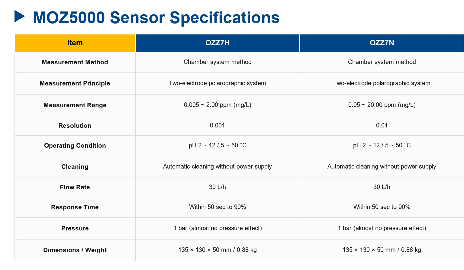 MOZ5000 Ozone Controller