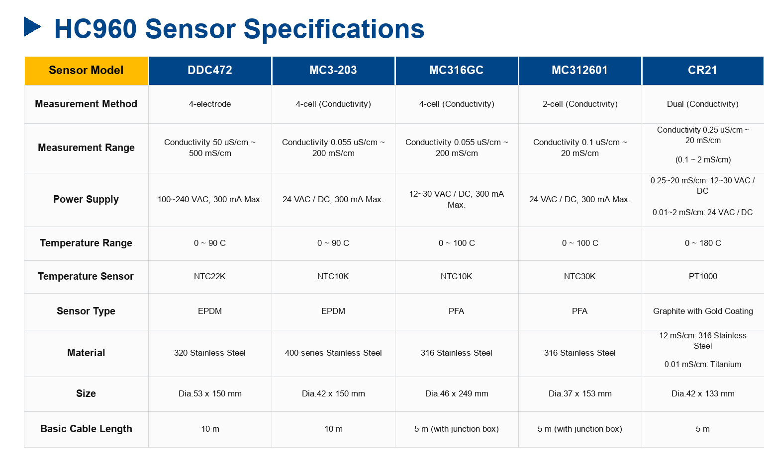 HC960 Conductivity/Salinity/Temp Online transmitter
