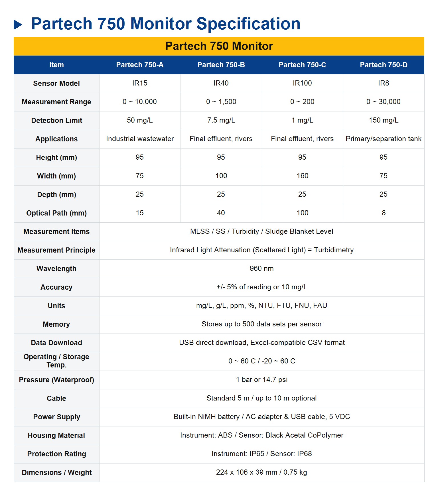 Partech 750 monitor - SS/MLSS 복제