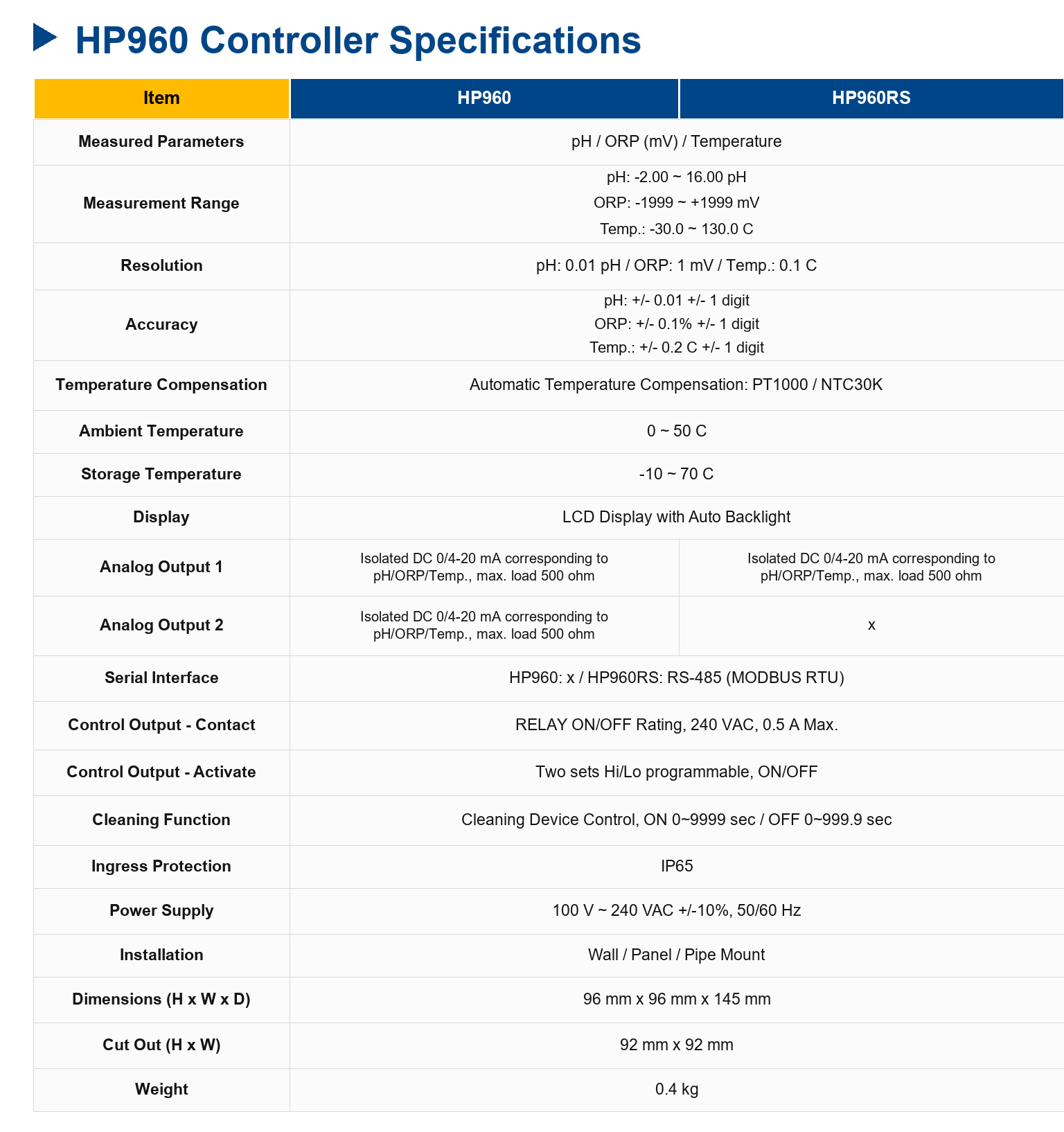 HP960 pH/ORP/Temp Online Transmitter
