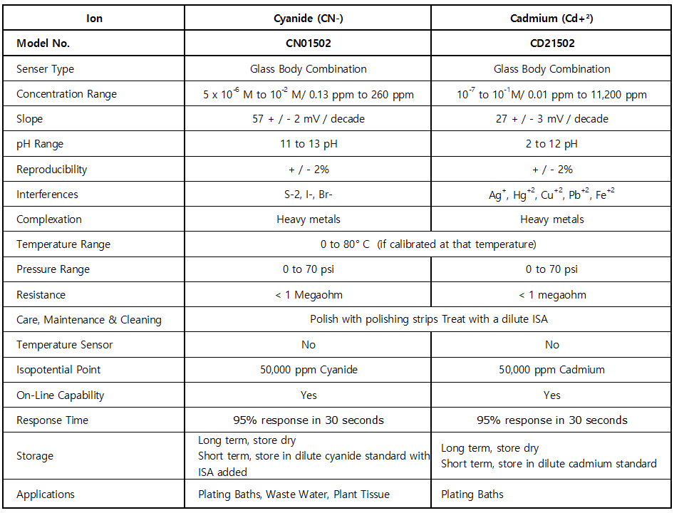 Cyanide (CN-) / Cadmium (Cd+²)