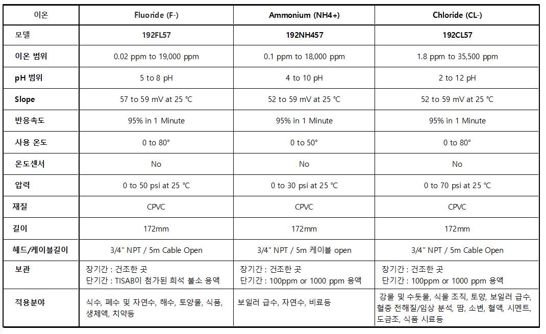 산업용 이온전극 (F, NH4, CL외)