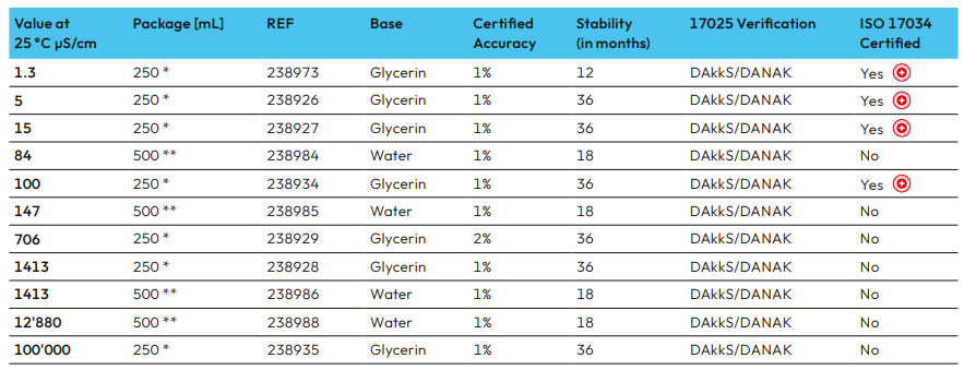 Conductivity Standard solutions