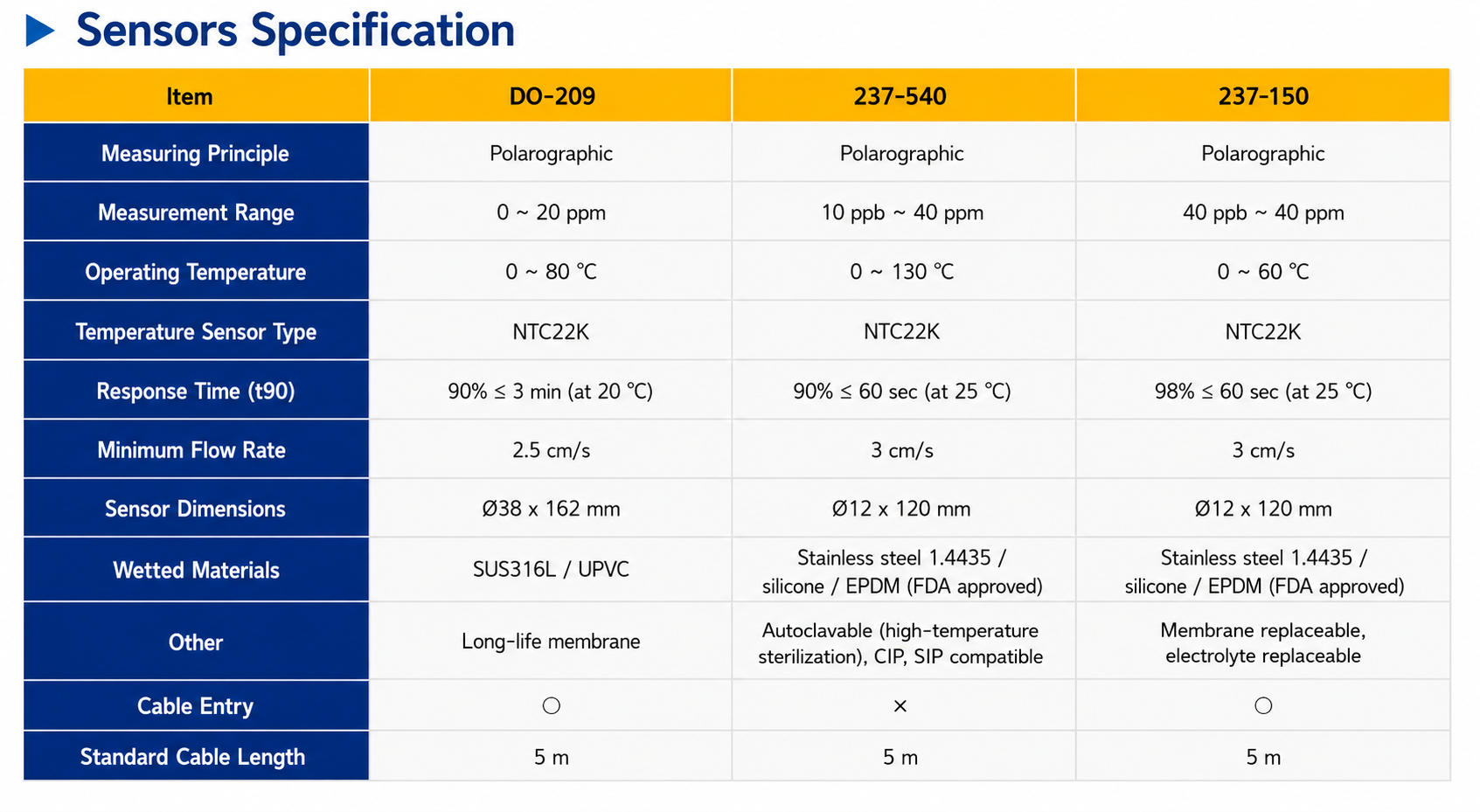 HD3000 DO/Air/Temp Online Transmitter