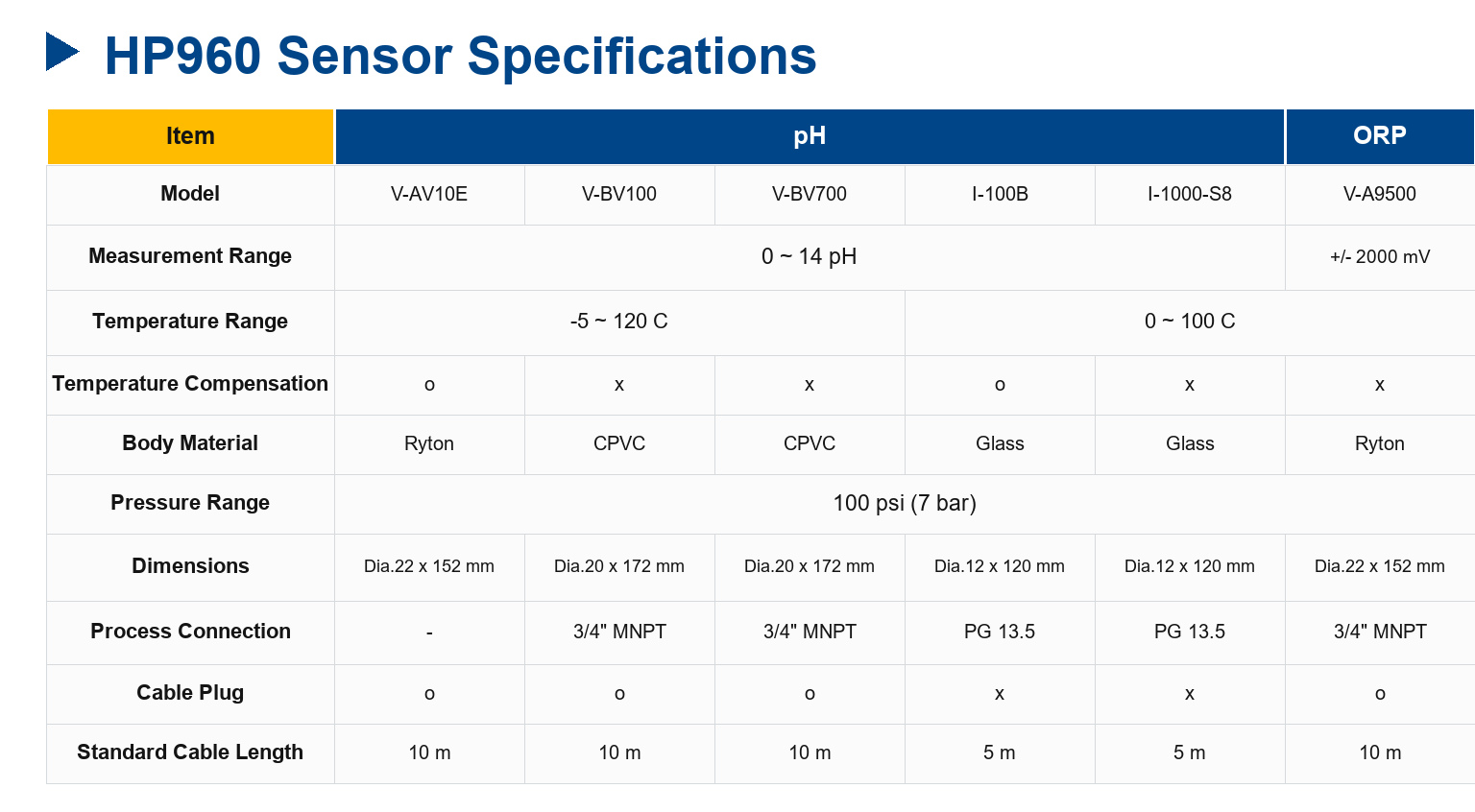 HP960 pH/ORP/Temp Online Transmitter