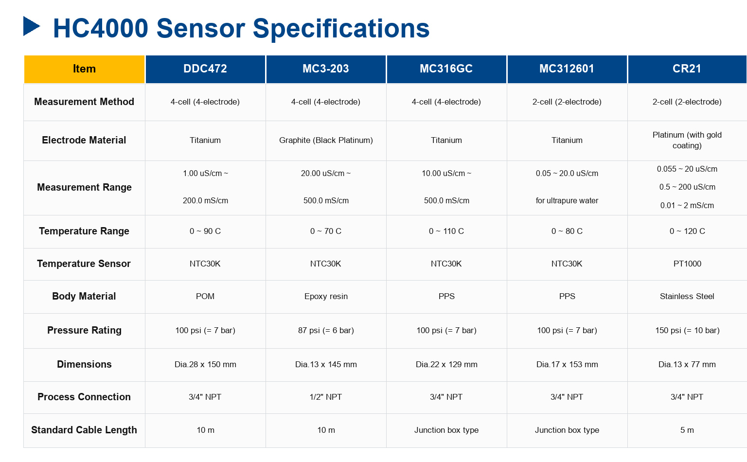 HC4000 Conductivity/Salinity/Temp Online transmitter