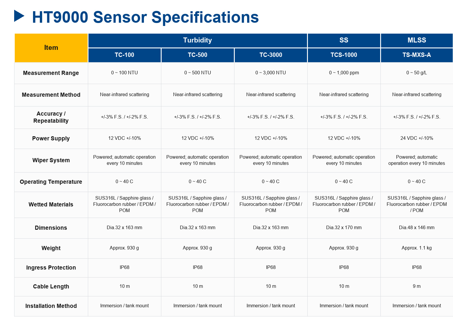 HT9000 Turbidity/SS/MLSS Controller