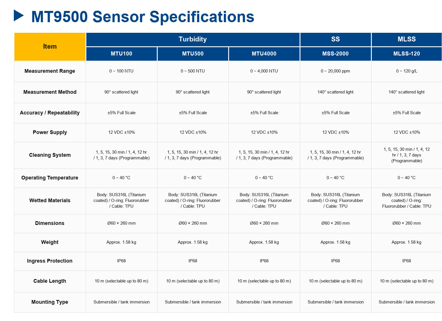 MT9500 Turbidity/SS/MLSS Controller