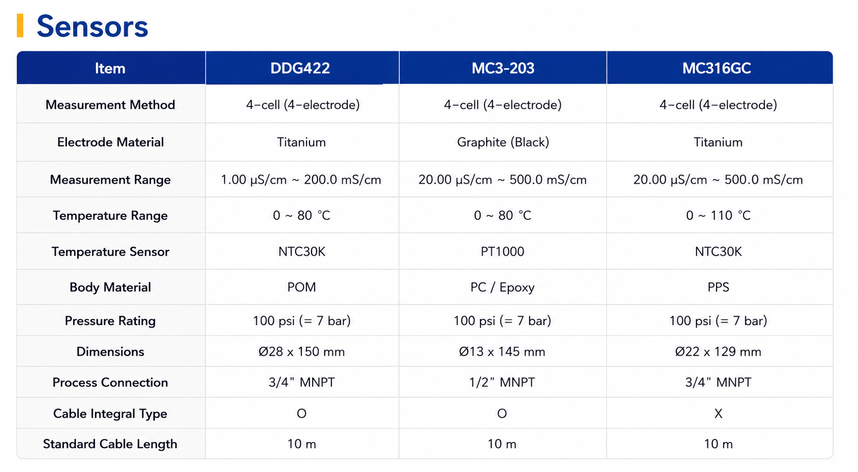 MC960RS Conductivity/Salinity(%)/Temp Online transmitter