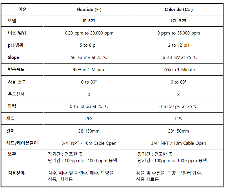 산업용 이온전극 (F, CL)