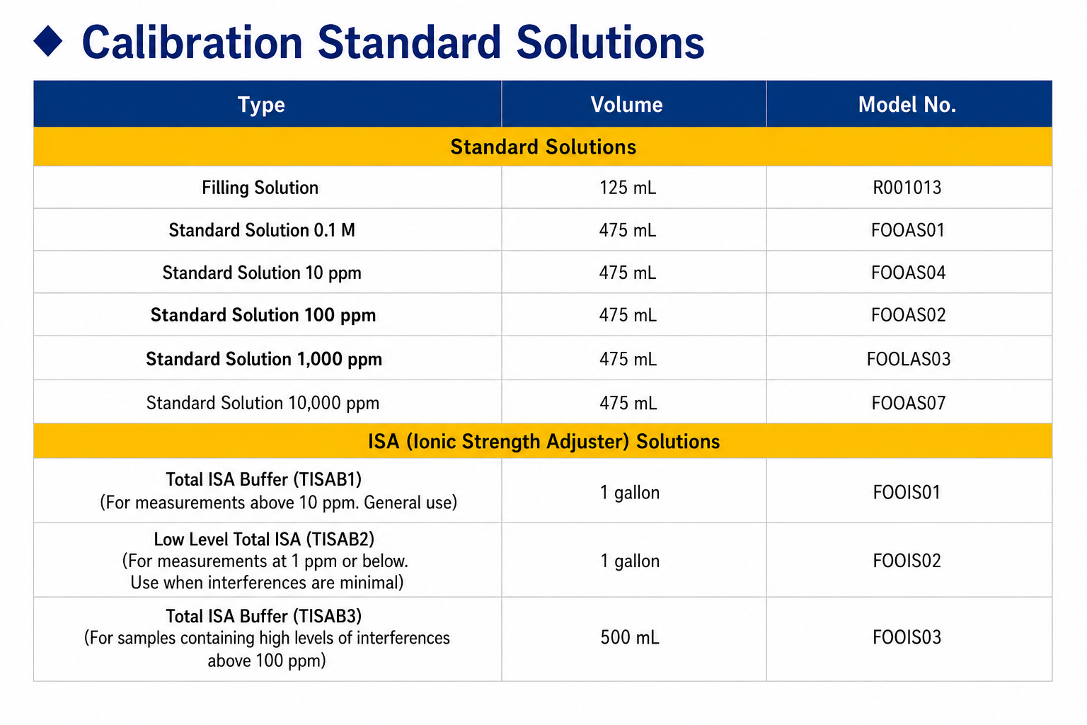 Ion Selective Electrode Models