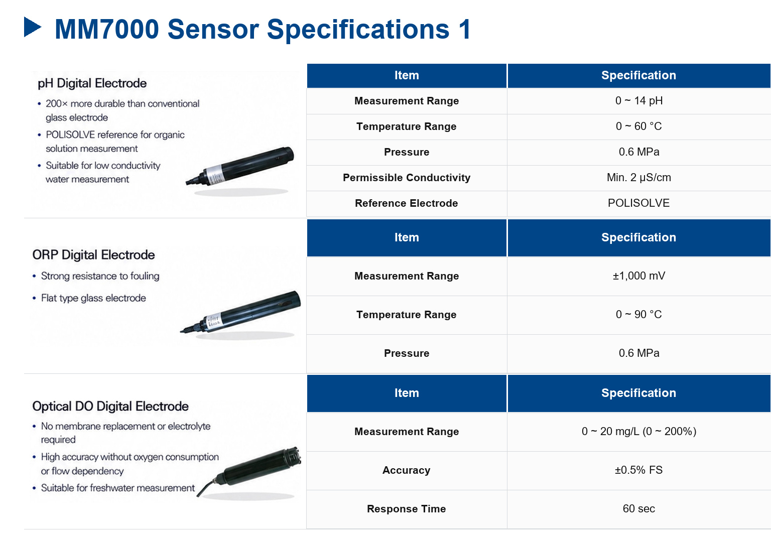 MM7000 Multi-parameter Controller