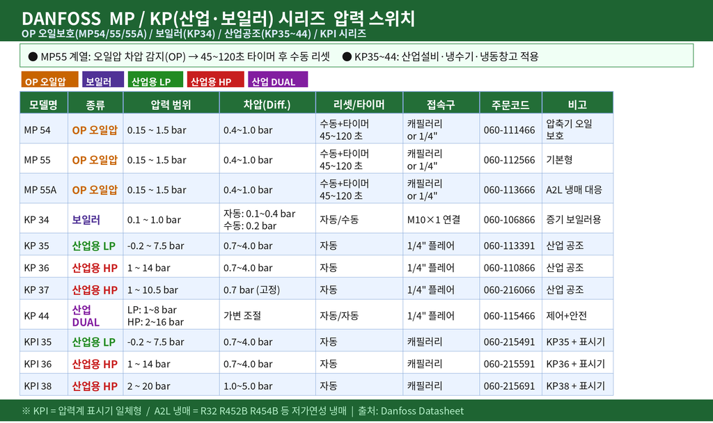 댄포스 HPS