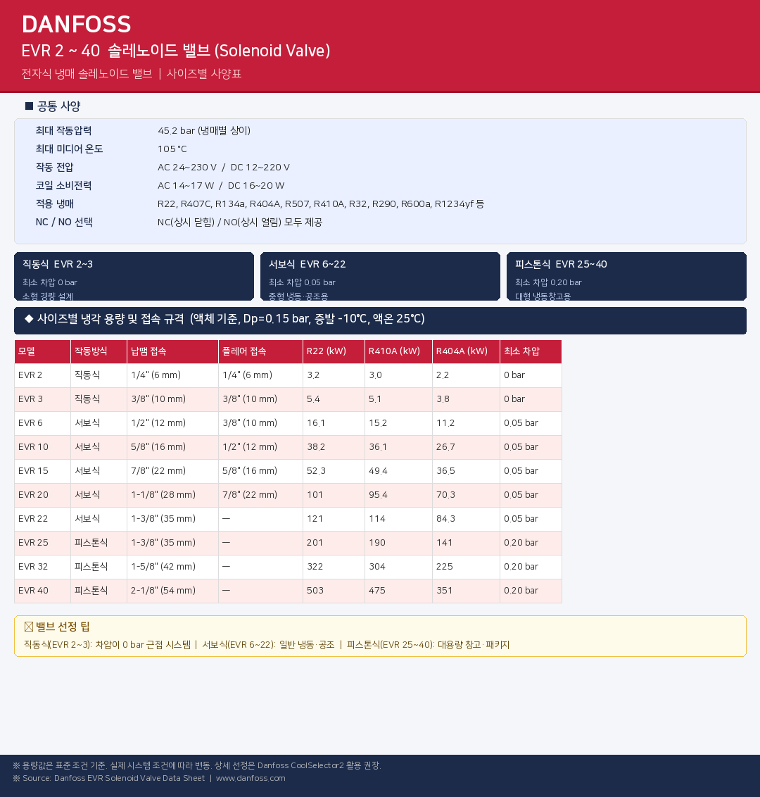 댄포스 전자변 용접형 (코일 별도 구매)