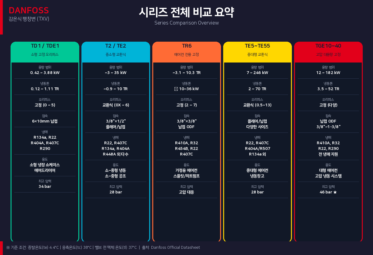 댄포스 팽창변 TE5